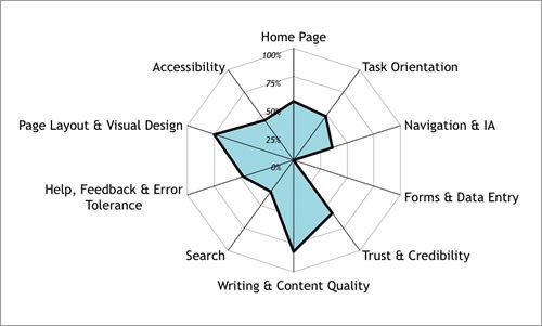 UX design method Heuristic Evaluation