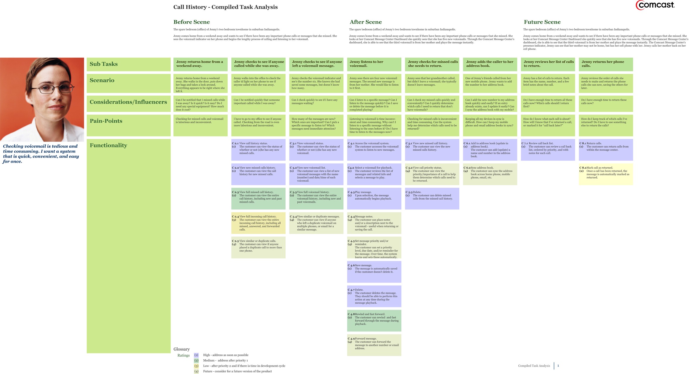 UX design method Task Analysis