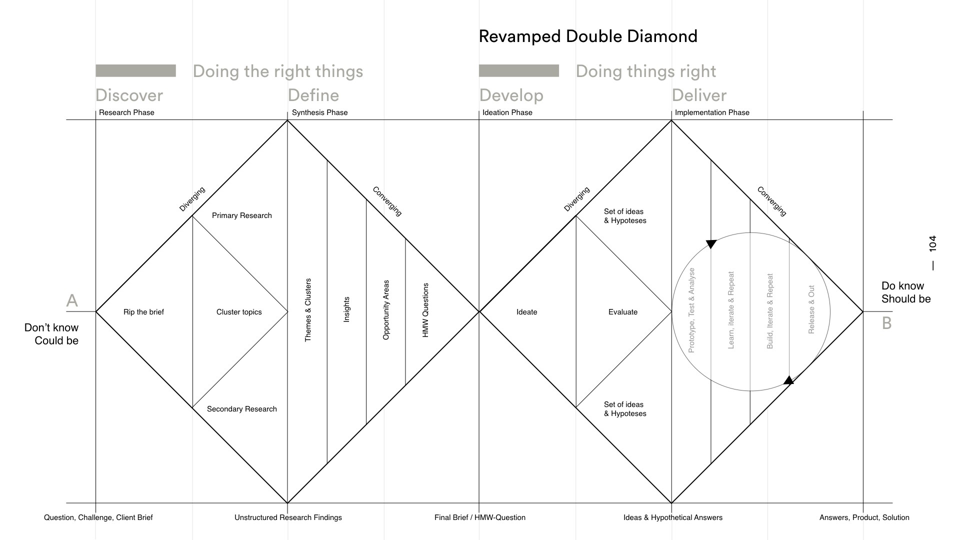 Double Diamond design process