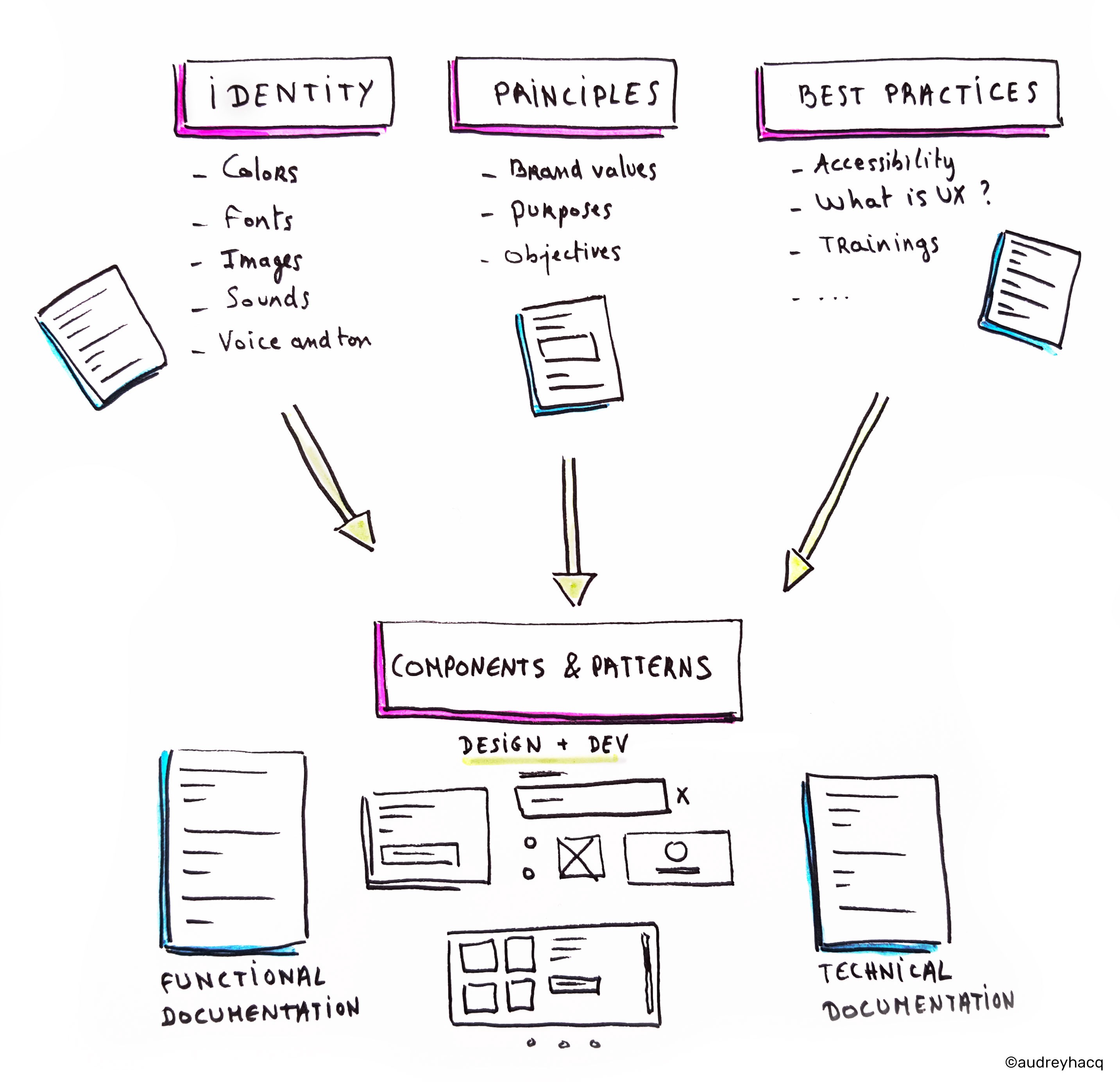 What is a Design System?