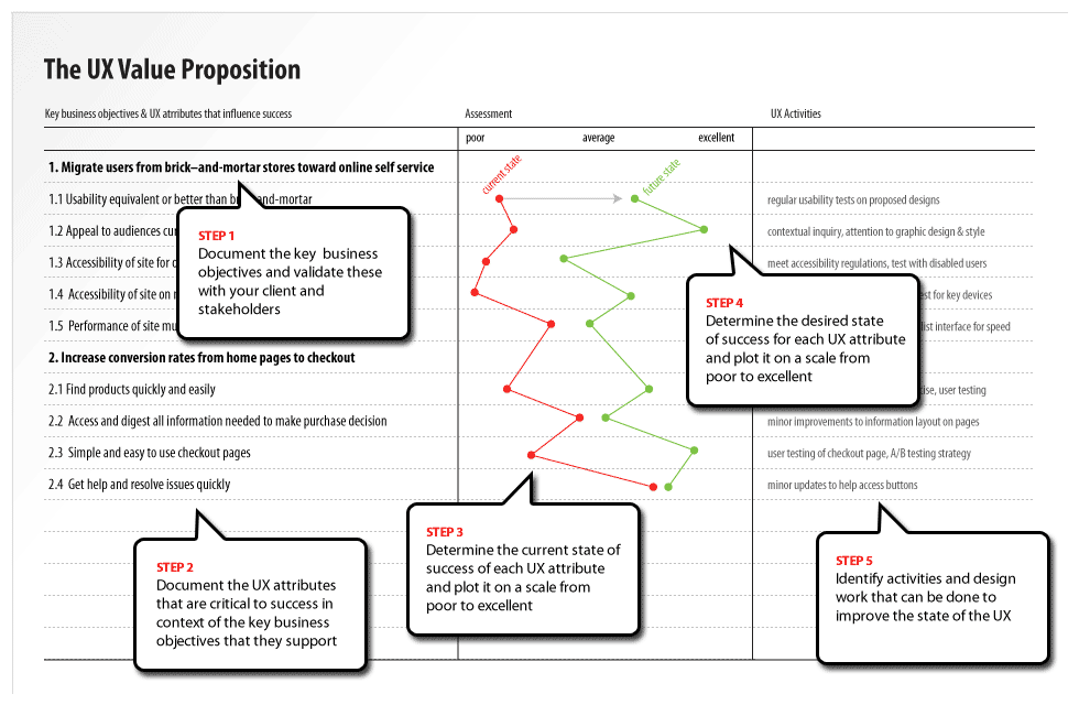 UX Design method Value Proposition