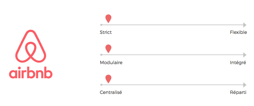 Airbnb: a strict, modular and centralized system