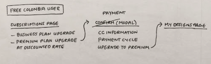 Breadboarding Sketch Example: User Flow when Upgrading.